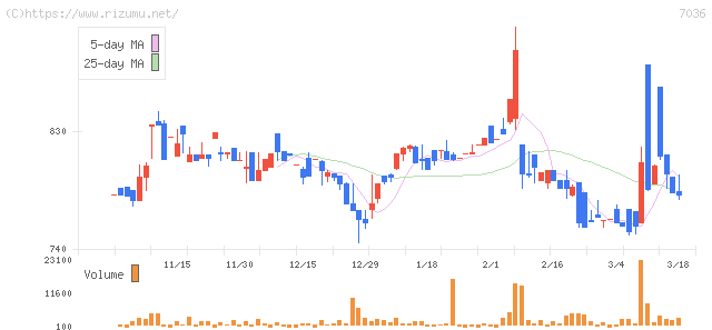 イーエムネットジャパン・株価チャート