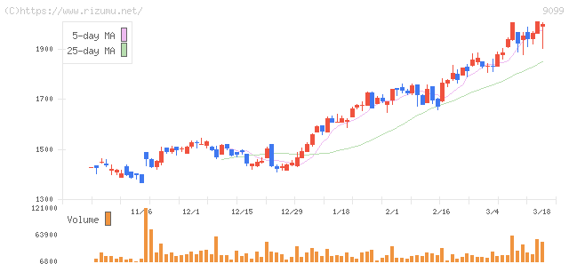 Ｃ＆Ｆロジホールディングス・株価チャート