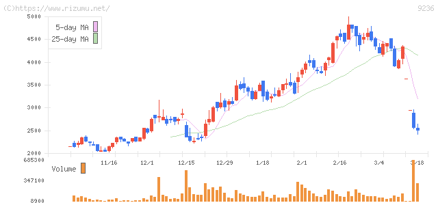 ジャパンＭ＆Ａソリューション・株価チャート