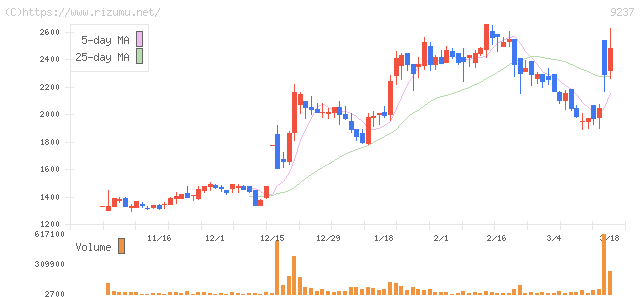 笑美面・株価チャート