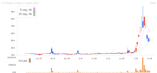 地域新聞社・株価チャート