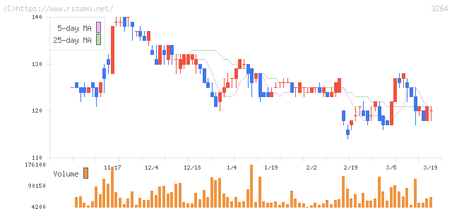 アスコット・株価チャート