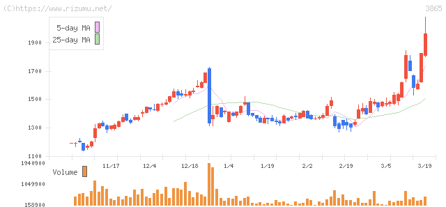 北越コーポレーション・株価チャート