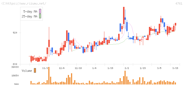 さくらケーシーエス・株価チャート