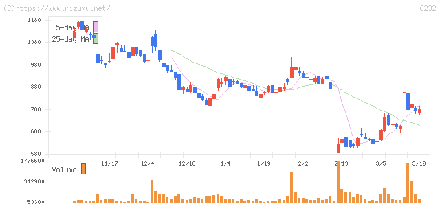 ＡＣＳＬ・株価チャート