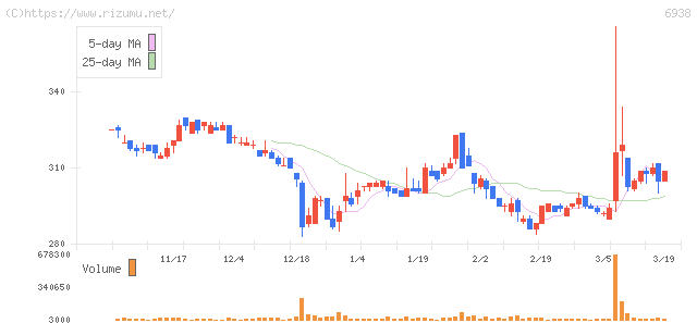 双信電機・株価チャート