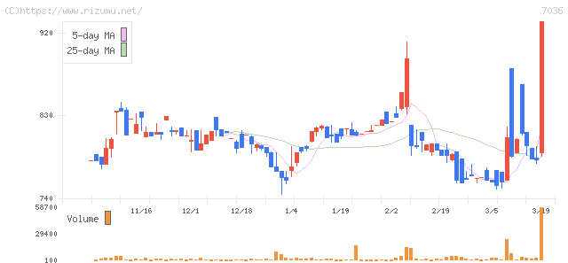 イーエムネットジャパン・株価チャート