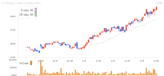 Ｃ＆Ｆロジホールディングス・株価チャート