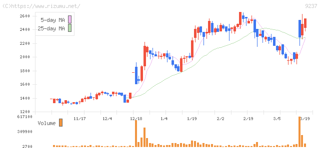 笑美面・株価チャート