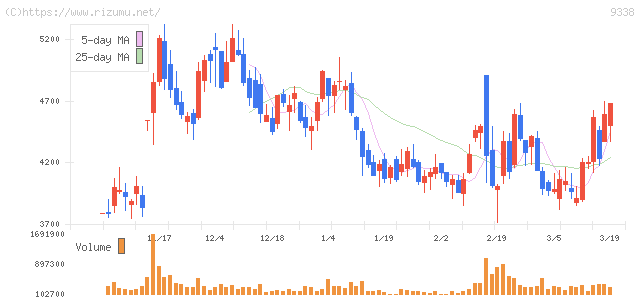 ＩＮＦＯＲＩＣＨ・株価チャート