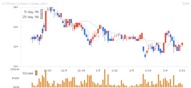 アスコット・株価チャート