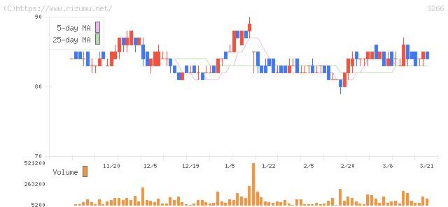 ファンドクリエーショングループ・株価チャート