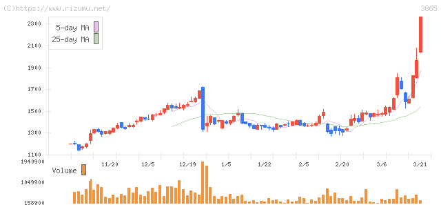 北越コーポレーション・株価チャート