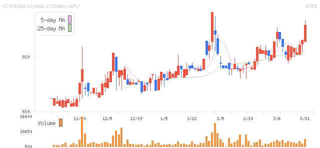 さくらケーシーエス・株価チャート