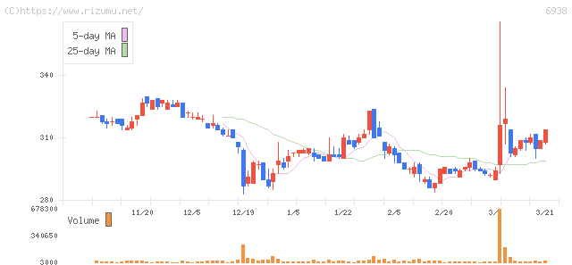 双信電機・株価チャート