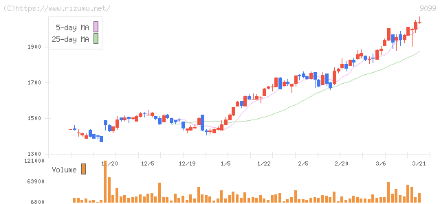 Ｃ＆Ｆロジホールディングス・株価チャート