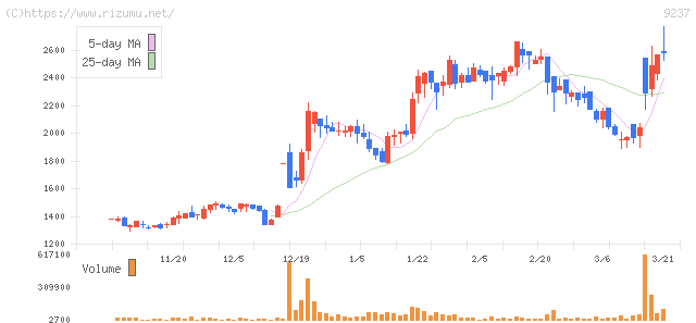 笑美面・株価チャート