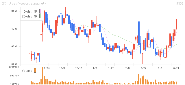 ＩＮＦＯＲＩＣＨ・株価チャート