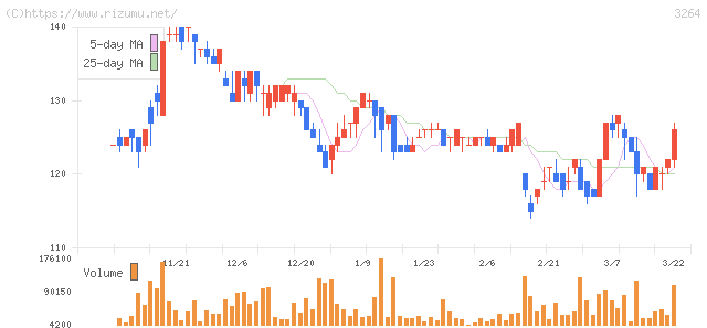 アスコット・株価チャート