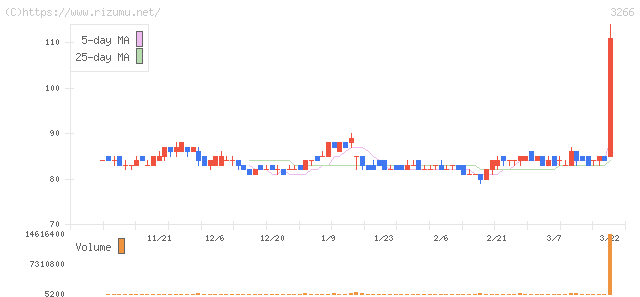ファンドクリエーショングループ・株価チャート