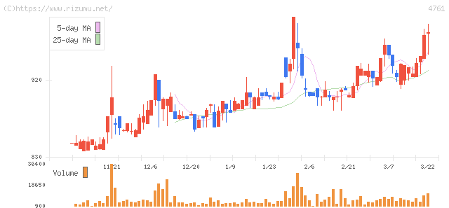 さくらケーシーエス・株価チャート