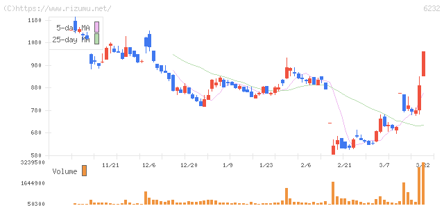 ＡＣＳＬ・株価チャート