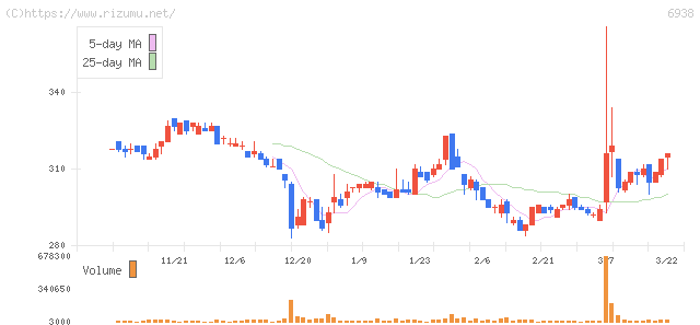 双信電機・株価チャート