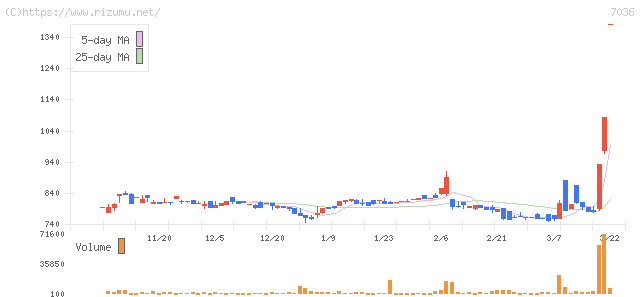 イーエムネットジャパン・株価チャート