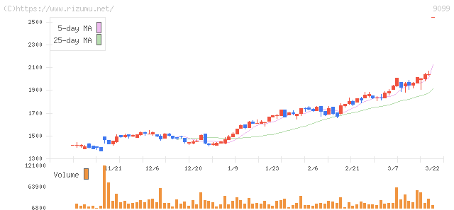 Ｃ＆Ｆロジホールディングス・株価チャート
