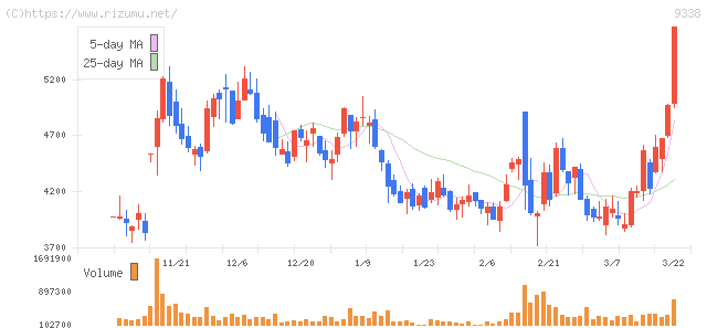 ＩＮＦＯＲＩＣＨ・株価チャート