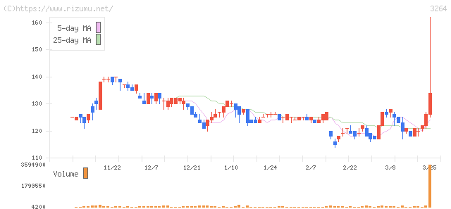 アスコット・株価チャート