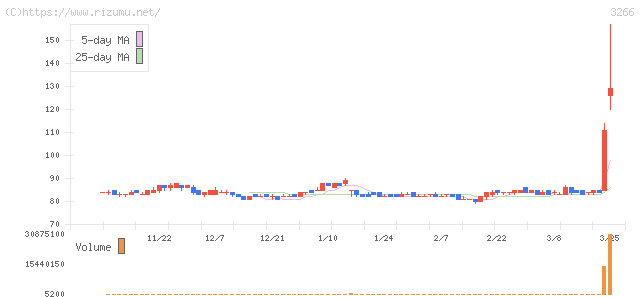 ファンドクリエーショングループ・株価チャート