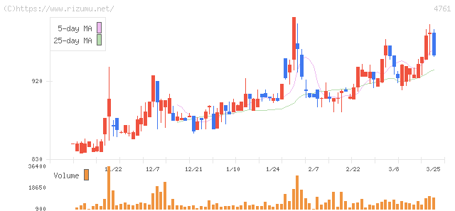 さくらケーシーエス・株価チャート
