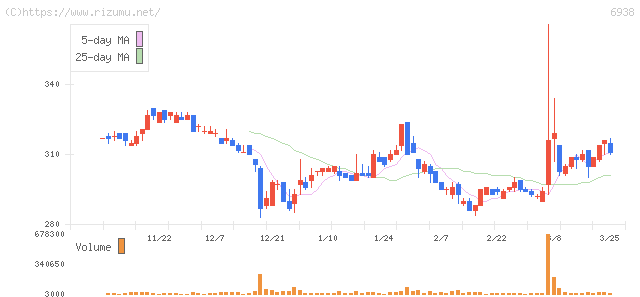 双信電機・株価チャート
