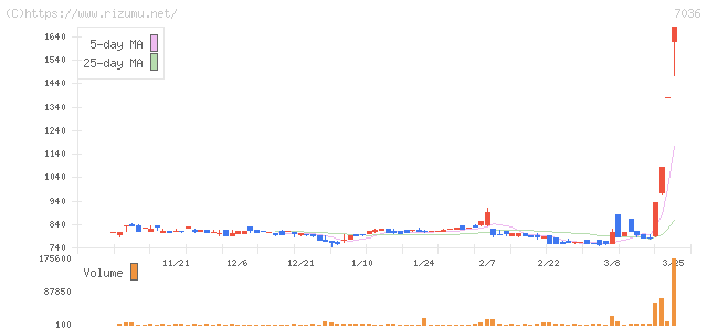 イーエムネットジャパン・株価チャート