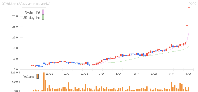 Ｃ＆Ｆロジホールディングス・株価チャート