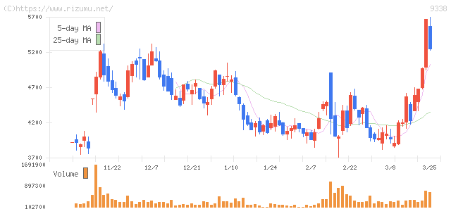 ＩＮＦＯＲＩＣＨ・株価チャート