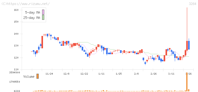 アスコット・株価チャート