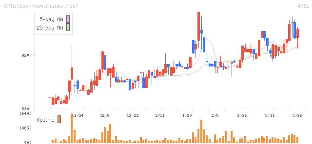 さくらケーシーエス・株価チャート