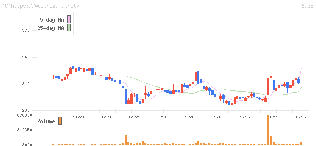 双信電機・株価チャート