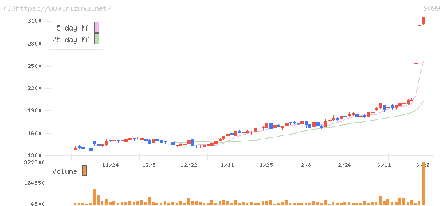 Ｃ＆Ｆロジホールディングス・株価チャート