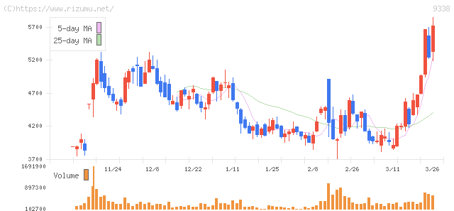 ＩＮＦＯＲＩＣＨ・株価チャート