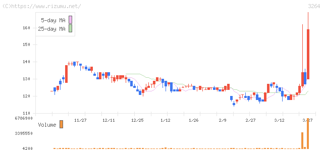 アスコット・株価チャート