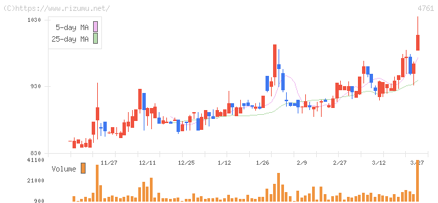 さくらケーシーエス・株価チャート