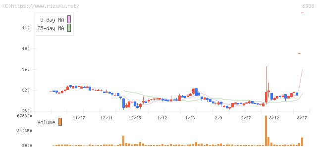 双信電機・株価チャート