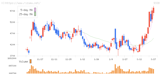 ＩＮＦＯＲＩＣＨ・株価チャート