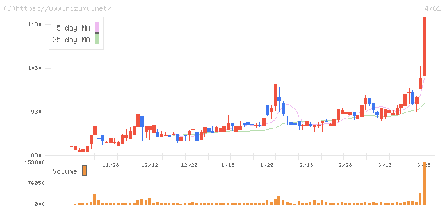 さくらケーシーエス・株価チャート
