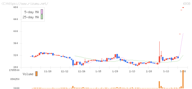 双信電機・株価チャート