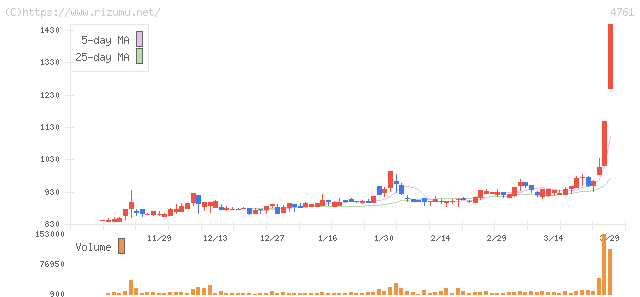 さくらケーシーエス・株価チャート