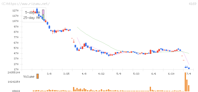 ENECHANGE・株価チャート